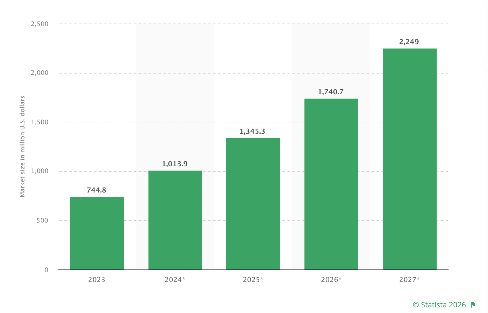 Medical cannabis market in Europe 2023–2027